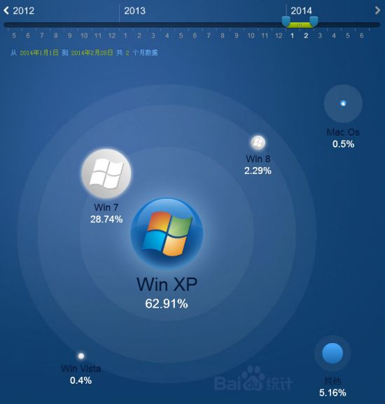 2014年1、2月操作系统的份额