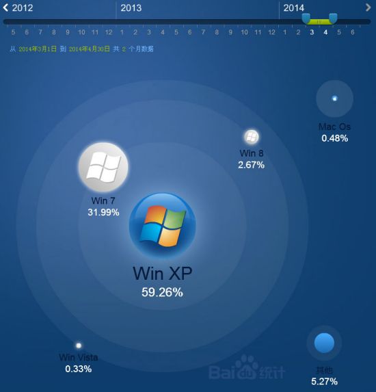 2014年3、4月操作系统的份额