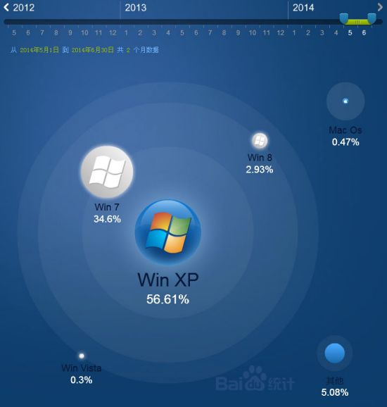 2014年5、6月操作系统的份额